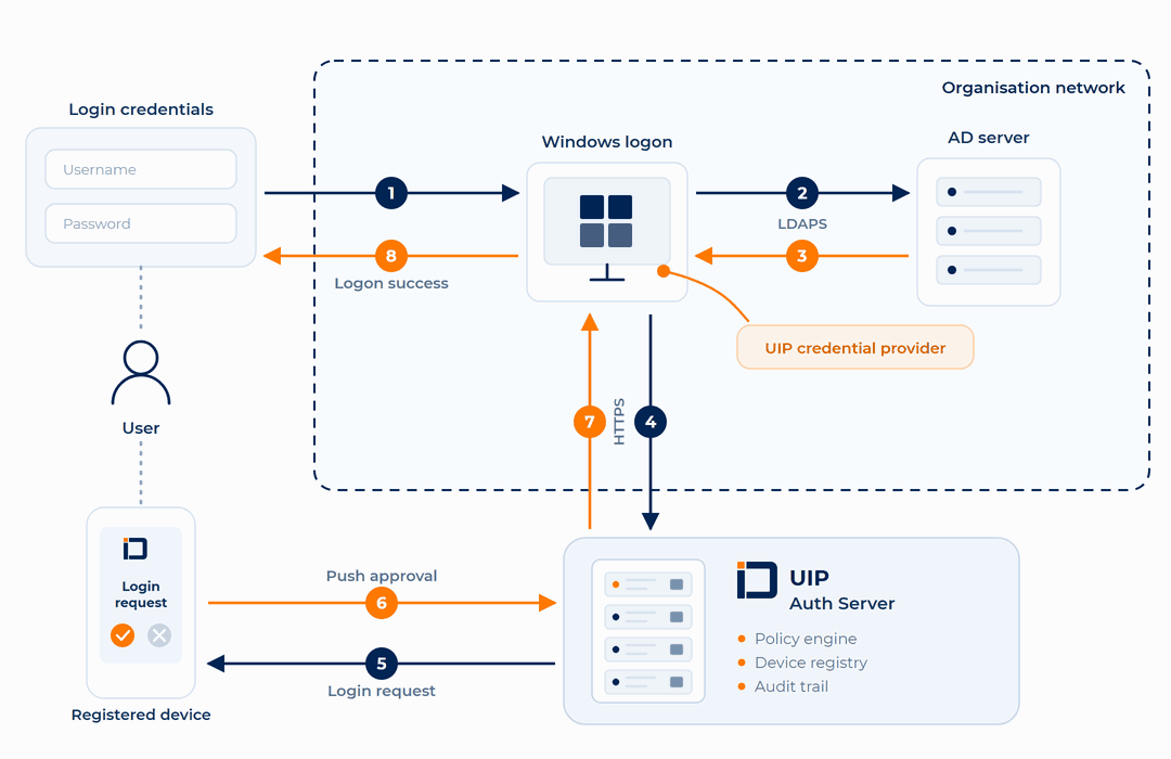 Windows logon with multi-factor authentication: the user enters credentials, Windows checks them against the AD server, the UIP credential provider calls the UIP Auth Server over HTTPS, the user approves the login request on their registered device, and the logon completes