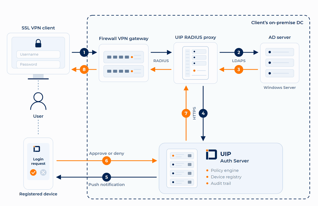 SSL VPN sign-in with multi-factor authentication: the user signs in to the VPN client, the firewall gateway forwards the request over RADIUS to the UIP RADIUS proxy, which checks the credentials against the AD server and then calls the UIP Auth Server over HTTPS; the user approves the push on their registered device and the VPN session is established